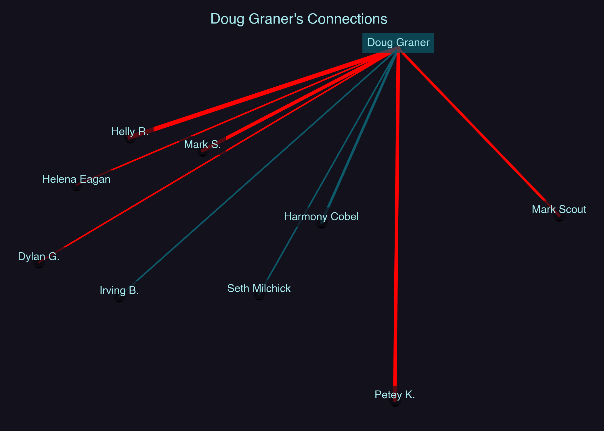 Relationship Network for Doug Graner